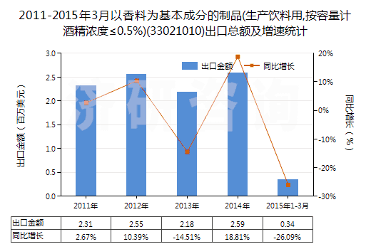 2011-2015年3月以香料為基本成分的制品(生產(chǎn)飲料用,按容量計(jì)酒精濃度≤0.5%)(33021010)出口總額及增速統(tǒng)計(jì)